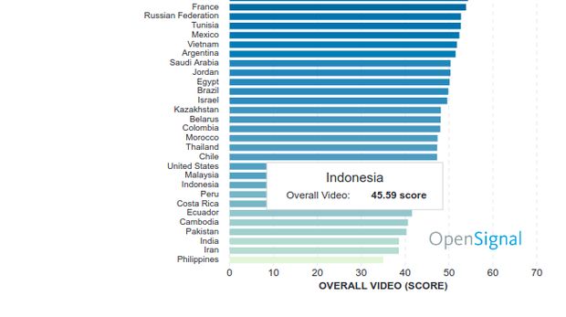 Buruknya Kecepatan Streaming Video Indonesia di Dunia