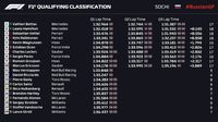 Kualifikasi GP Rusia: Kalahkan Hamilton, Bottas Dapat Pole