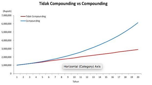 Mengenal Compounding, Metode yang Bisa Buat Milenial Kaya!