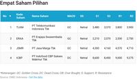 Perhatikan Peluang Kenaikan Harga di 4 Saham Ini