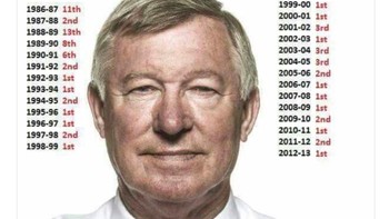Secara statistik kemenangan, Mourinho kabarnya lebih unggul dari Fergie. Namun kalau soal prestasi di Liga Inggris, Fergie tiada lawan. Foto: istimewa