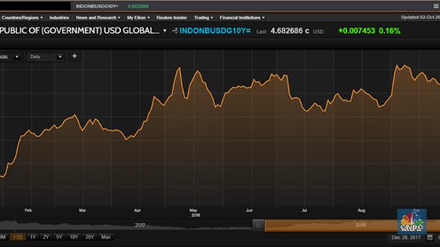 INDON USD