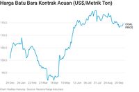 Ekspor Australia Diproyeksi Naik, Harga Batu Bara Terkerek