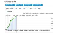 Grafik Pergerakan Dolar AS dalam Rentang Satu Hari