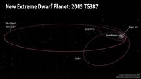 Orbit dari TG387 yang sangat jauh dari planet-planet lain di Tata Surya.