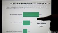 Dari hasil salah satu survei tersebut Jokowi mengungguli tokoh lainnya dan dianggap sebagai capres yang paling konsisten memperjuangankan Pancasila. Poin Jokowi mencapai 65,8%.