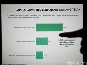 LSI Denny JA: Jokowi-Maruf Amin Berpotensi Menang Telak