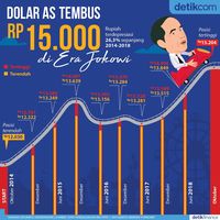 Pergerakan Naik Turun Dolar AS