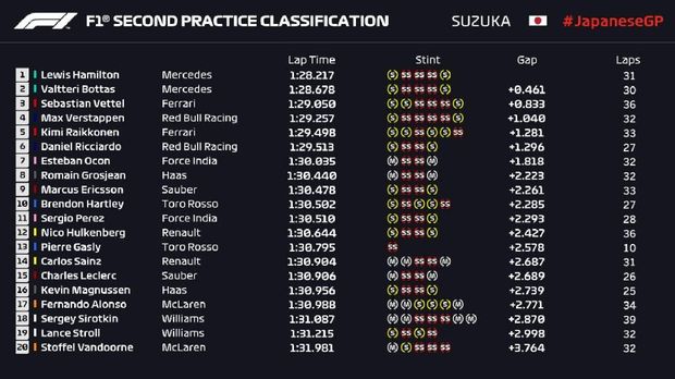 Hamilton Tercepat Lagi di Latihan Bebas Kedua GP Jepang