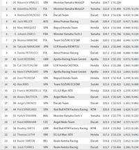 Vinales Tercepat, Yamaha Kuasai Latihan Bebas Pertama MotoGP Thailand