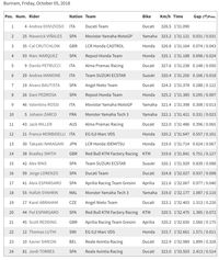 Free Practice II MotoGP Thailand: Ungguli Vinales, Dovizioso Tercepat