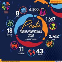 Angka-Angka Menarik Asian Para Games 2018