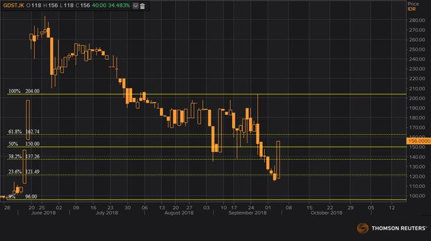 Saham GDST Kembali Melejit, Mampukah Lanjutkan Kenaikan?