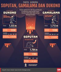 Gamalama Terus Bergemuruh, Warga Kelurahan Terdampak Was-was