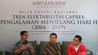 Berdasarkan hasil survei SMRC, sekitar 73% responden merasa puas dengan kinerja Jokowi. 