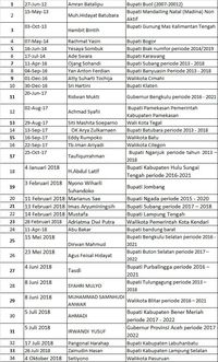 Dari 2012, Total Sudah 34 Kepala Daerah Kena OTT KPK