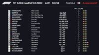 Hasil F1 GP Jepang 2018: Hamilton Menang, Vettel Keenam