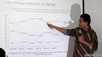 Pada hasil survei yang dilakukan SMRC, elektabilitas Jokowi meningkat dari 57,2%--pada Mei 2018--ke 60,2% pada September 2018 dengan tren pilihan presiden dua nama. Sedangkan Prabowo Subianto menurun dari 33,2% pada Mei 2018 menjadi 28,7% pada September 2018. 