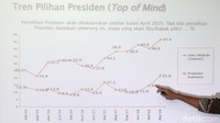 Survei dilakukan pada 7-14 September 2018 terhadap 1.220 responden dengan response rate 1.074 responden. Survei dilakukan dengan metode multistage random sampling. Margin of error survei kurang lebih 3,05%.