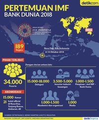 Pertemuan IMF-Bank Dunia 2018