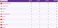 Perolehan Medali Indonesia dan Klasemen Asian Para Games 2018