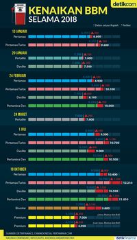 Ini Daftar Kenaikan BBM Selama 2018