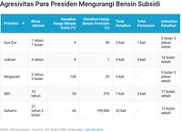 Jokowi Presiden Paling Tak Serius Menaikkan Harga BBM Subsidi