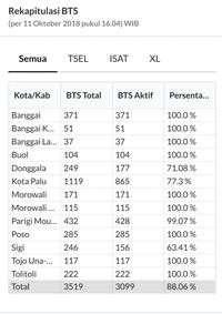 Jaringan Telekomunikasi di Sulteng Sudah Pulih 88%