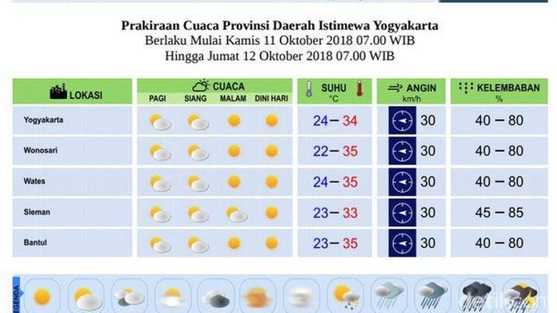 Suhu di Yogya Lebih Panas dari Biasanya, Ini Dia Penjelasannya Suhu di Yogya Lebih Panas dari Biasanya, Ini Dia Penjelasannya