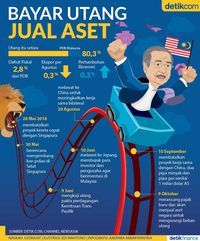 Bayar Utang Jual Aset ala Mahathir Mohamad