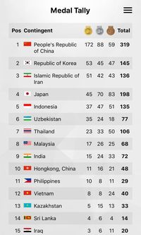 China Juara Umum, Indonesia Peringkat Kelima 
