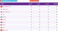 Klasemen Medali Asian Para Games 2018, Indonesia Tembus 33 Emas