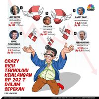 Wow Crazy Rich Teknologi Kehilangan Rp 242 T Dalam Sepekan