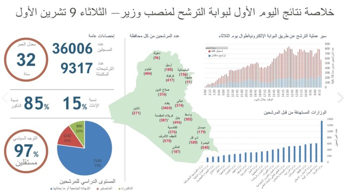 Puluhan Ribu Orang Melamar Jadi Menteri di Irak