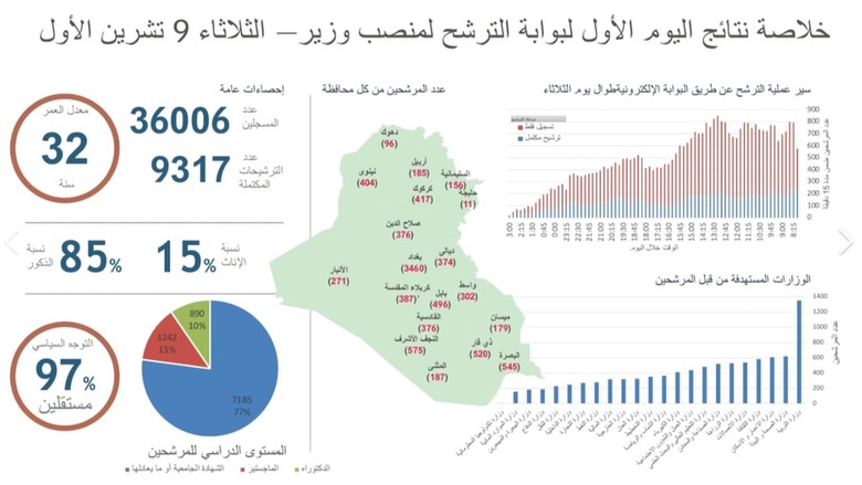 Puluhan Ribu Orang Melamar Jadi Menteri di Irak Puluhan Ribu Orang Melamar Jadi Menteri di Irak