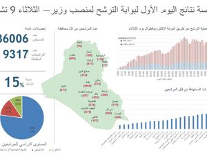 Puluhan Ribu Orang Melamar Jadi Menteri di Irak