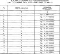 Jokowi Naikkan Tunjangan Pegawai BPK, Ini Rinciannya