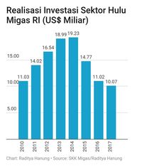 Nasib Hulu Migas RI: Investasi Turun Hingga Kontraktor Dhuafa