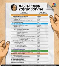 APBN Jokowi-JK Cukup Oke Walau Masih Punya Segudang PR