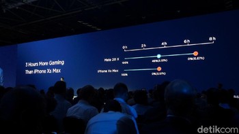 Perbandingan baterai Mate 20X dengan iPhone XS Max saat digunakan bermain game. Foto: Anggoro Suryo Jati/detikINET