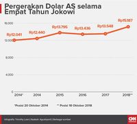 Rupiah Jeblok dan Alpa Jokowi Bangun Industri (EBG)