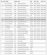 Free Practice II MotoGP Jepang: Giliran Pedrosa yang Tercepat