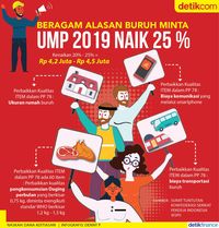 Beragam Alasan Buruh Minta UMP 2019 Naik 25%