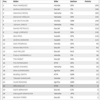 Klasemen MotoGP Usai Balapan di Motegi: Marquez Kunci Gelar Juara Dunia