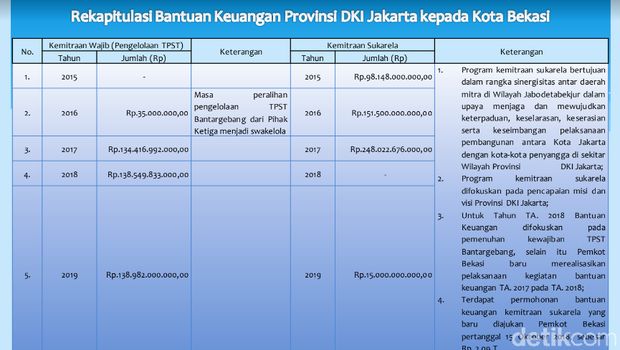 rekapitulasi bantuan keuangan (dana kompensasi dan hibah) DKI Jakarta ke Kota Bekasi