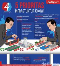 5 Infrastruktur Prioritas Di 4 Tahun Jokowi