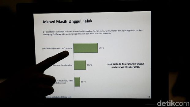 Pasca-hoax Ratna, LSI: Kaum Terpelajar ke Jokowi Naik, Prabowo Turun