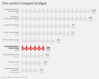 9 Jembatan Terpanjang di Dunia, 6 dari China!