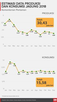 Ganjil Klaim Surplus di Saat Harga Jagung 'Selangit'