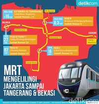 Rute MRT Jakarta masa depan
